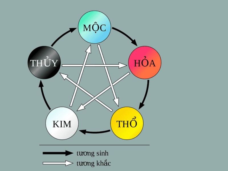 Nên tìm hiểu rõ nguyên tắc tương sinh và tương khắc ngũ hành để chọn đá quý đúng màu Nên tìm hiểu rõ nguyên tắc tương sinh và tương khắc ngũ hành để chọn đá quý đúng màu